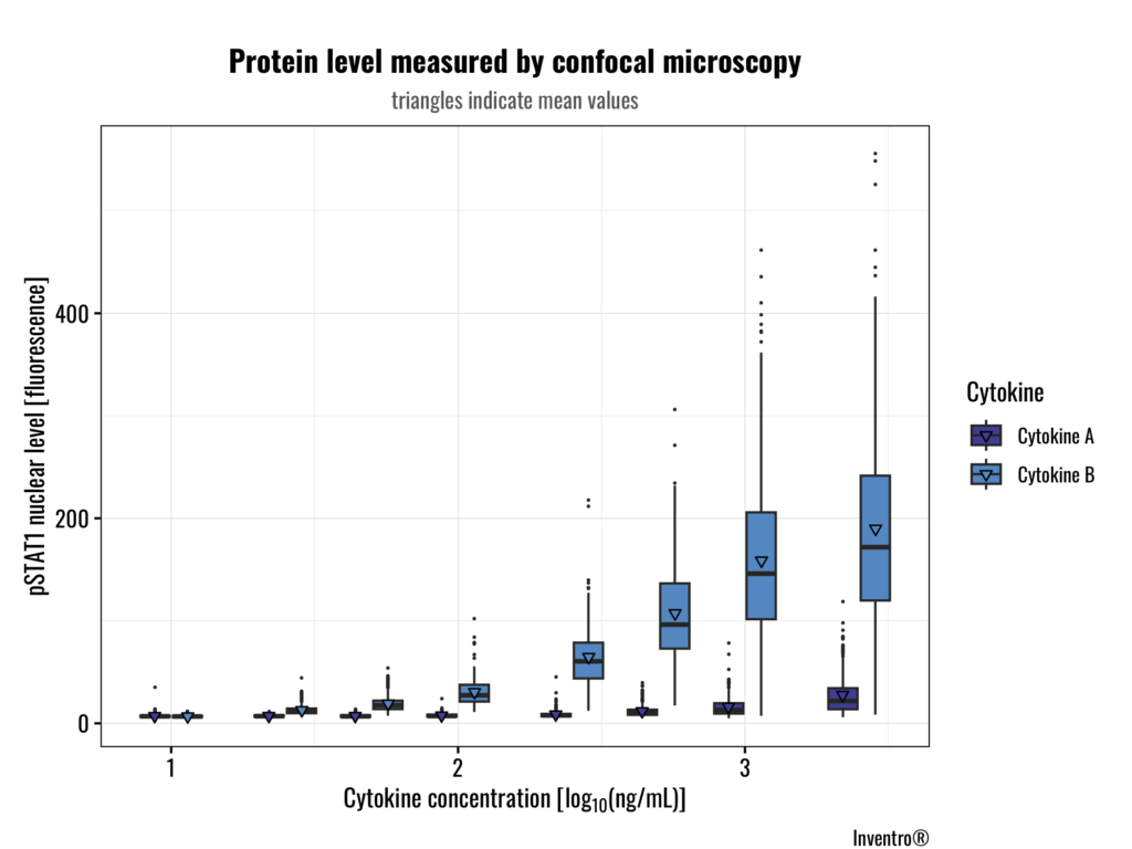 Boxplots of nuclear pSTAT1 fluorescence over increasing concentrations of cytokine A and cytokine B, showing different single-cell response distributions.